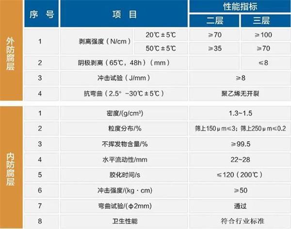 宁德3pe防腐钢管厂家性能指标参数